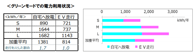 「グリーンモード」運転時の状況