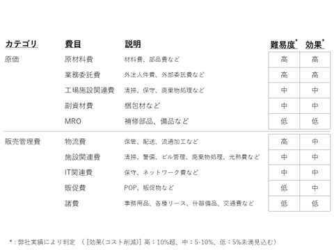 表. コスト費目一覧（社内人件費以外の主な費目）