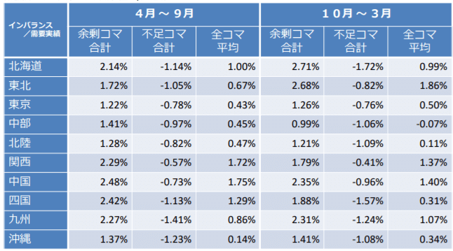 エリアインバランス／エリア需要算定期間：2017年4月～2018年3月