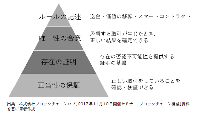 ブロックチェーンの機能