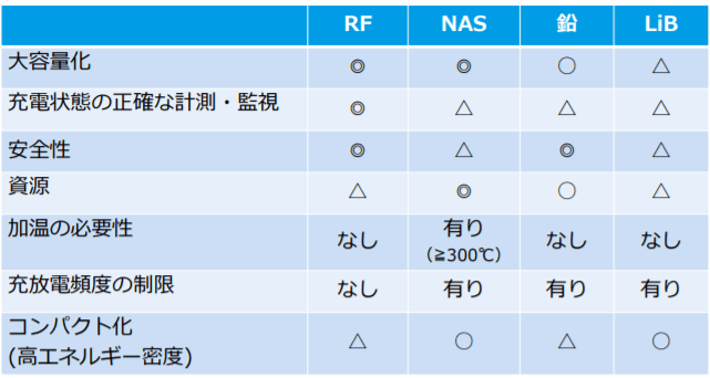 各種二次電池の比較