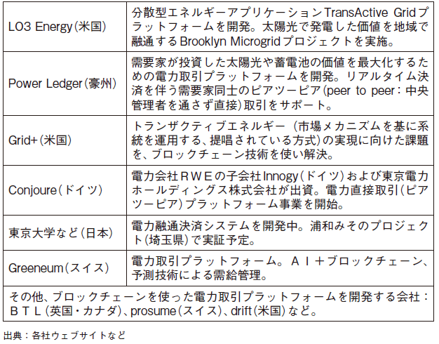 需要家同士の電力融通・電力取引を手がける企業やプロジェクトの例