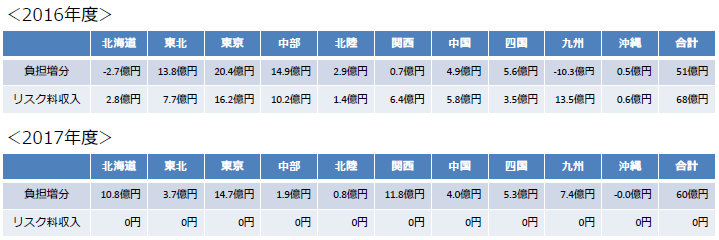 FIT特例①のインバランス精算による影響