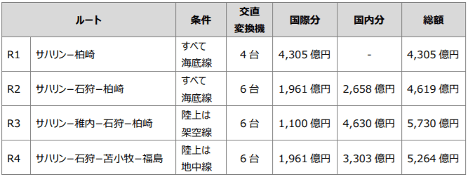 日露連系建設費の全体像