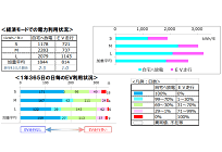 FIT買取終了後のPVとEVの連携、蓄電池の自宅への利用量はEV走行エネルギーの約2倍にの写真