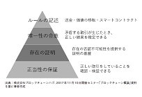ブロックチェーンを使った電力ビジネスとはの写真