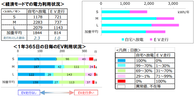 「経済モード」運転時の状況