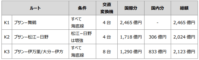 日韓連系建設費の全体像