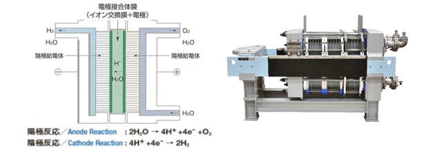 (左)水素製造の仕組み、(右)固体高分子型電解槽