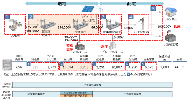 現在の費用構成と発電側基本料金の対象費用イメージ