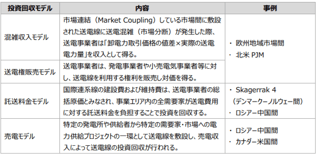 国際連系線について実施されているビジネスモデルの整理