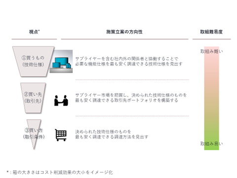 図. コスト削減の3つの視点