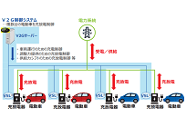 国内初、電動自動車の蓄電池を活用したV2Gアグリゲーター実証が開始の写真