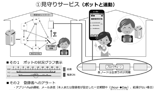 「見守りサービス」（ポットと連動）