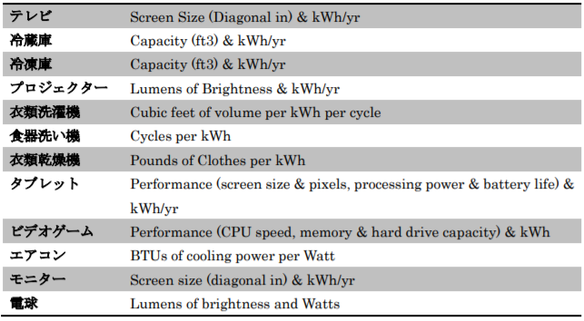 Enervee Scoreの算出方法