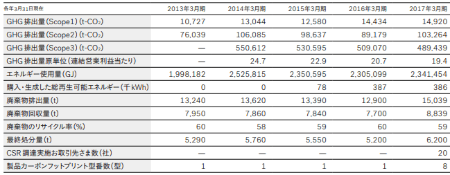 丸井グループESGデータ