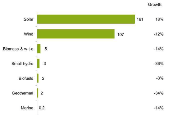2017年における世界の再エネ投資額(2016年比)