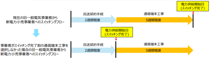 スイッチング時の通信端末工事について