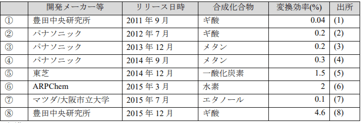 日本における人工光合成研究開発の動向