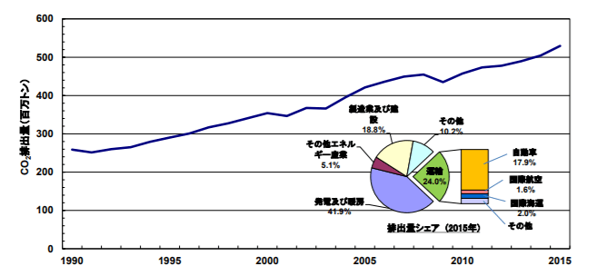 国際航空輸送におけるCO2排出量の推移