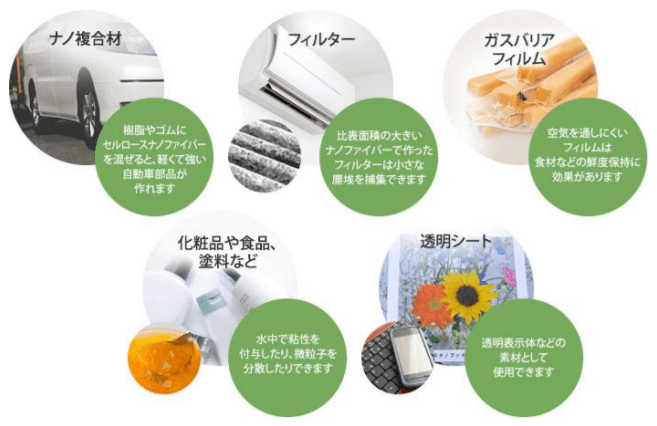 セルロースナノファイバーを用いた商品例