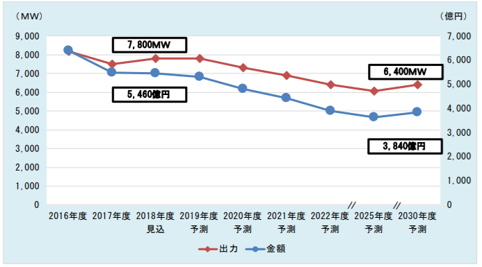 太陽電池(国内市場)
