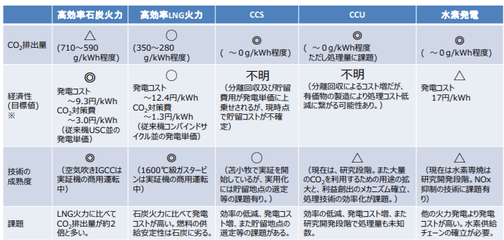次世代⽕⼒発電技術の対象