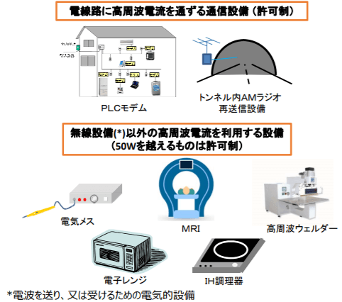 ⾼周波利⽤設備の例（⼀定の高周波利用設備については、漏洩電波が混信⼜は雑⾳として他の無線通信を妨害するおそれがあり、許可制とされている）