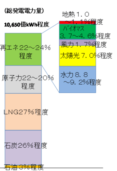 長期エネルギー需給見通しの電源構成