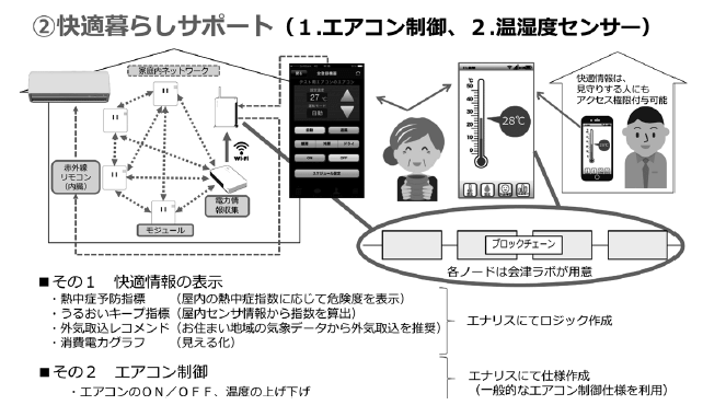 快適暮らしサポート（１. エアコン制御、２.温湿度センサー）