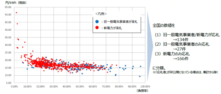 全国の競争入札の状況