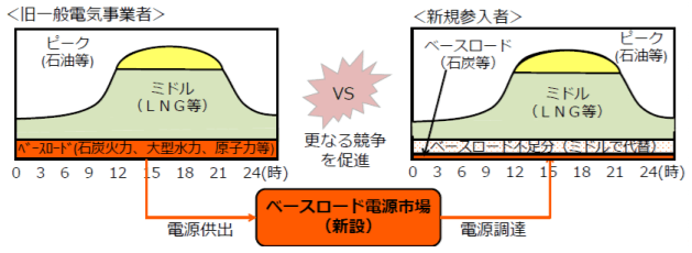 ベースロード電源市場
