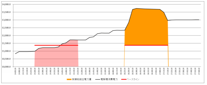 需要創出型DRの実証例