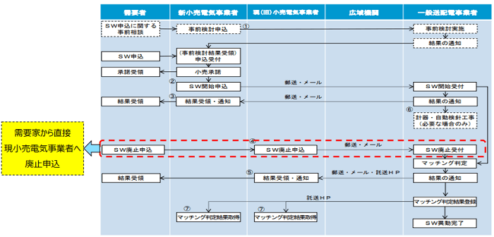 高圧500kW以上の需要家のスイッチングプロセス