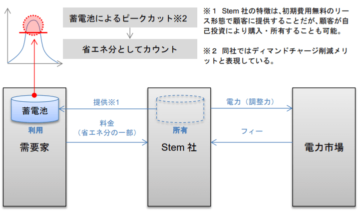 Stem社のビジネスモデル