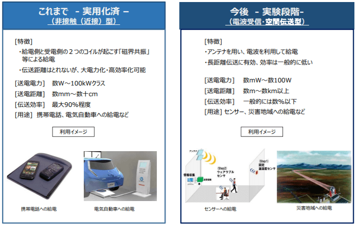 ワイヤレス電力伝送について