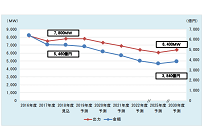 国内の太陽光市場、2018年度は5460億円、2030年には3840億円まで縮小、富士経済が予測の写真