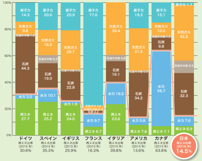 発電電力量に占める再生可能エネルギー比率の比較