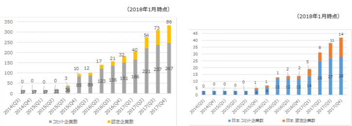 SBT に参加する企業数の推移(左が世界全体、右が日本国内)