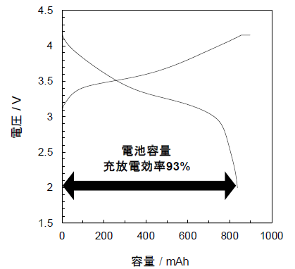 リチウムプリドーピング後の充放電曲線（充放電効率93%）