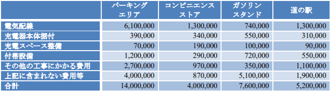 急速充電器設置コスト試算