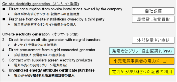 RE100 が認める再エネ調達の手法