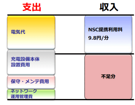 充電器運用ビジネスモデルの概略図（NCSと一般提携契約をされた場合）