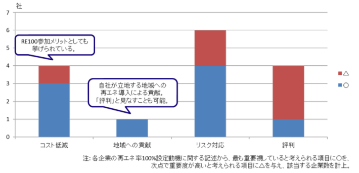 再エネ率 100%目標の設定動機