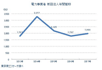 太陽光関連事業者の倒産数が4年ぶりに減少、2018年上半期は43件、新設法人数は3年ぶりの増加の写真