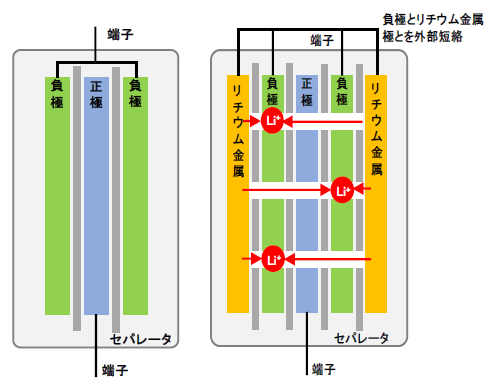 （左）従来のLIB構造、（右）レーザー穿孔電極を用いたリチウムプリドーピングが可能なLIB構造