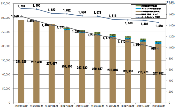 ＬＰガス自動車及びＬＰガススタンド等の推移