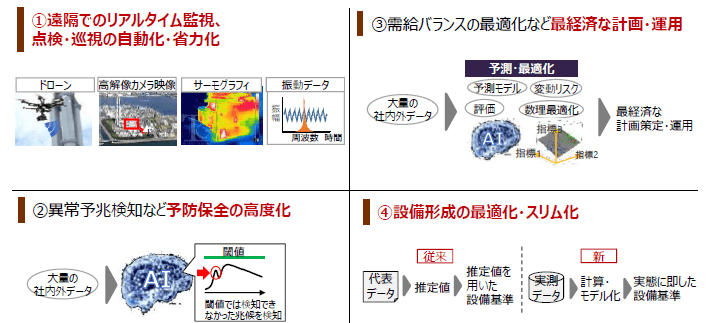 設備関連業務の効率化・⾼度化