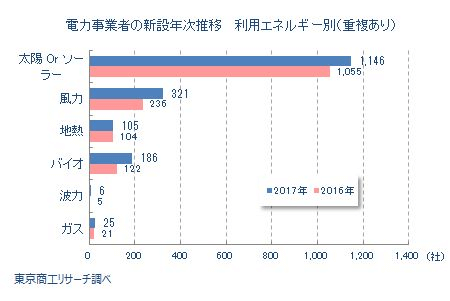電力事業者の新設年次推移 利用エネルギー別(重複あり)