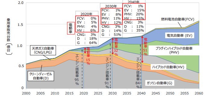 パワートレイン別長期見通し